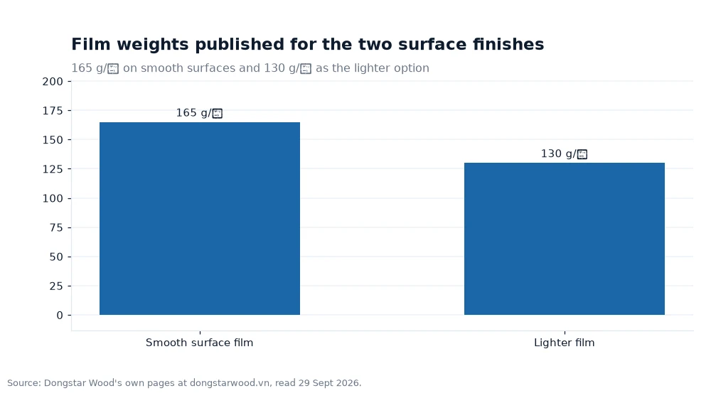 Bar chart: Film weights published for the two surface finishes